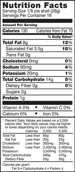 Nutrition Facts Serving Size 1/8 pie shell (28g) Servings Per Container 16 Amount Per Serving Calories 130 Calories from Fat 70 % Daily Value* Total Fat 8g 12% Saturated Fat 3.5g 18% Trans Fat 0g Cholesterol Omg 0% Sodium 90mg 4% Potassium 20mg 1% Total Carbohydrate 14g 5% Dietary Fiber 0g 0% Sugars 2g Protein 1g Vitamin A 0% Vitamin C 0% Calcium 0% Iron 0% *Percent Daily Values are based on a 2,000 calorie diet. Your daily values may be higher or lower depending on your calorie needs: Calories 2,000 and 2,500 Total Fat Less than 65g and 80g Sat Fat Less than 20g and 25g Cholesterol Less than 300mg and  300mg Sodium Less than 2,400mg and 2,400mg Potassium  3,500mg and 3,500mg Total Carbohydrate 300g and 375g Dietary Fiber  25g and 30g Calories per gram: Fat 9 Carbohydrate 4 Protein 4