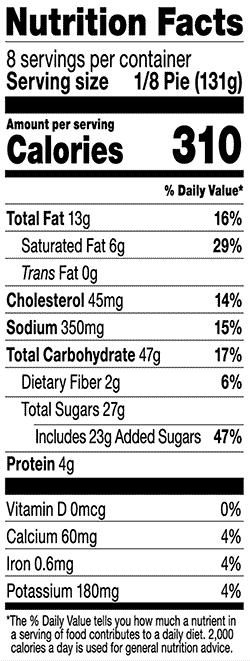 Nutrition Facts Serving Size 1/8 Pie (131g) Servings Per Container 8 Amount Per Serving Calories 310 Calories from Fat 110 % Daily Value* Total Fat 12g 18% Saturated Fat 6g 30% Trans Fat 0g Polyunsaturated Fat 1.5g Monounsaturated Fat 4.5g Cholesterol 40mg 13% Sodium 350mg 15% Potassium 180mg 5% Total Carbohydrate 47g 16% Dietary Fiber 2g 8% Sugars 26g Protein 4g Vitamin A 30% Vitamin C 4% Calcium 10% • Iron 4% *Percent Daily Values are based on a 2,000 calorie diet. Your daily values may be higher or lower depending on your calorie needs: Calories: 2,000 and 2,500 Total Fat Less than 65g and 80g Saturated Fat Less than 20g and 25g Cholesterol Less than 300mg and 300mg Sodium Less than 2,400mg and 2,400mg Potassium 3,500mg and 3,500mg Total Carbohydrate 300g and 375g Dietary Fiber 25g and  30g  Calories per gram: Fat 9 Carbohydrate 4 Protein 4